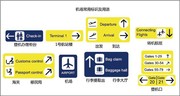 机场常用标识与用语