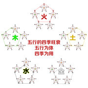 五行的四季旺衰养生图片素材