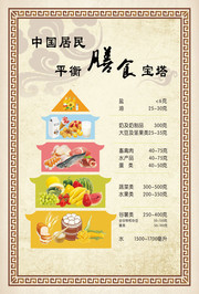 平衡膳食宝塔海报