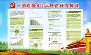 一图看懂40年扶贫开发成就展板下载