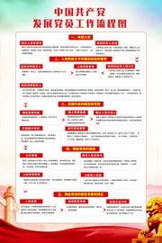 发展党员工作流程挂图