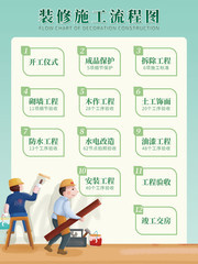 装修施工流程图展板模板下载