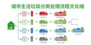 城市生活垃圾处理流程图文化墙