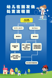 幼儿在园发烧处置流程图展板