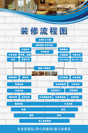 家装装修流程图模板图片