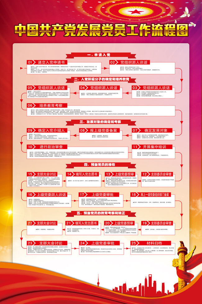 中国共产党发展党员工作流程图