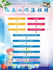 隔离工作流程图校园开学防疫海报