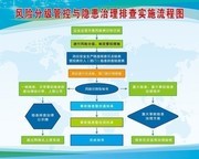 安全隐患治理流程图