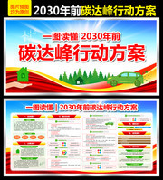一图读懂2030年前碳达峰行动方案展板
