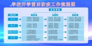 学校开学前后防疫工作流程图图片