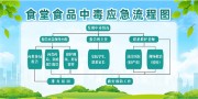 食堂食品中毒应急流程图展板